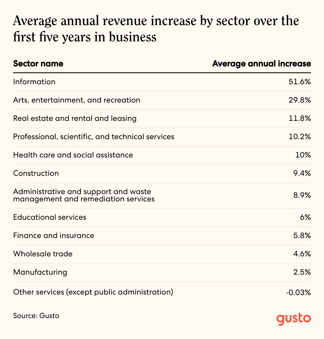 A line chart that shows the average annual revenue increase by sector over the first five years in business, broken down by sector name and average annual increase.