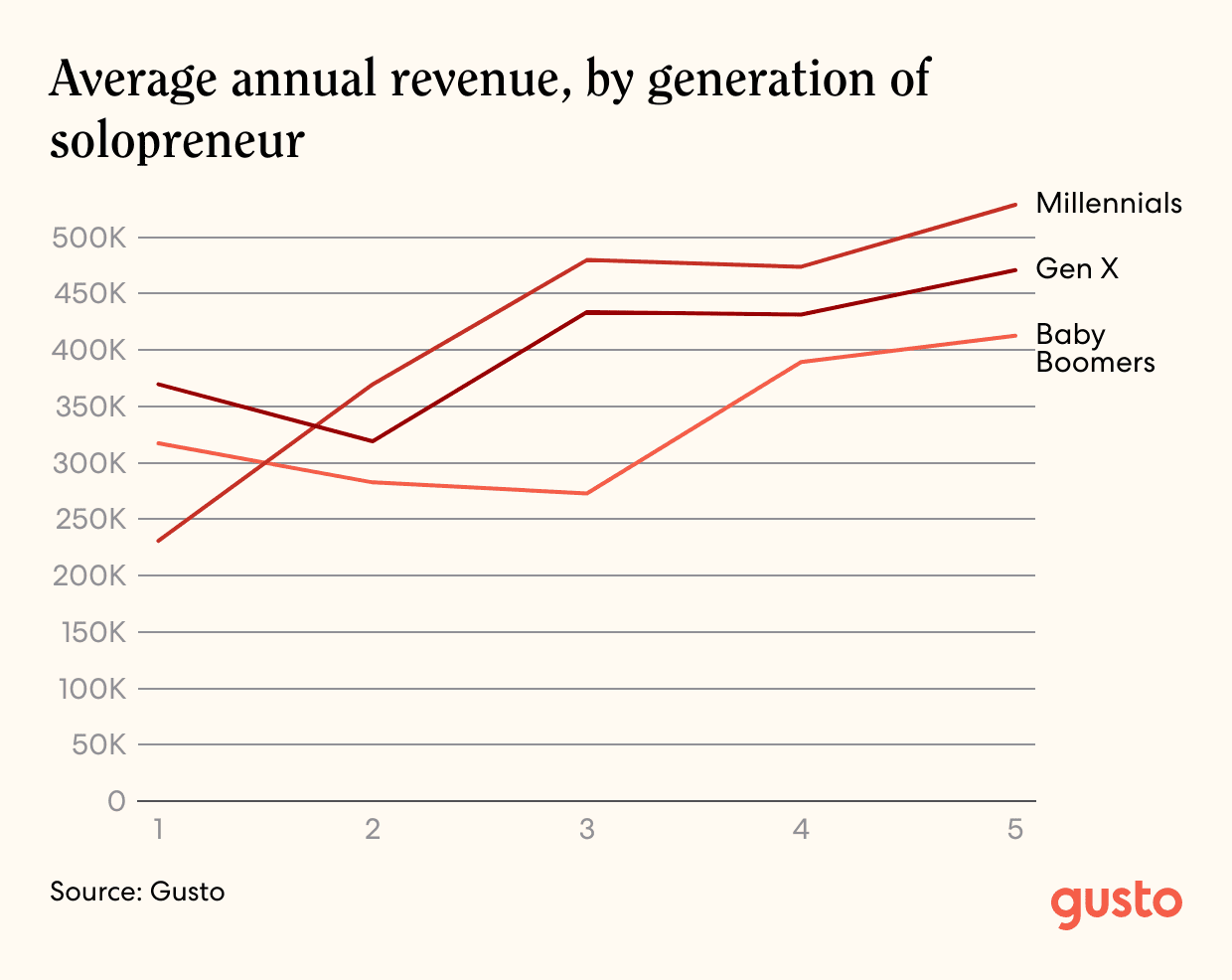 A line graph showing the average annual revenue, by generation of solopreneur