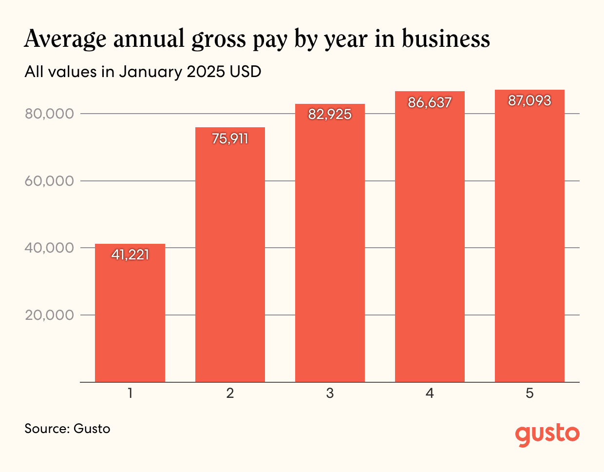 A bar chart showing the average annual gross pay by year in business, all values in January 2025 USD.