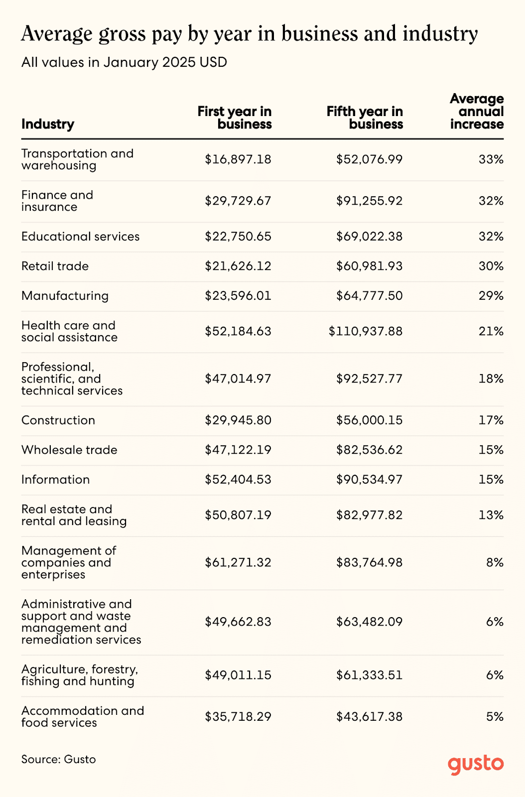 A line chart showing average gross pay by year in business and industry, all values in January 2025 USD.