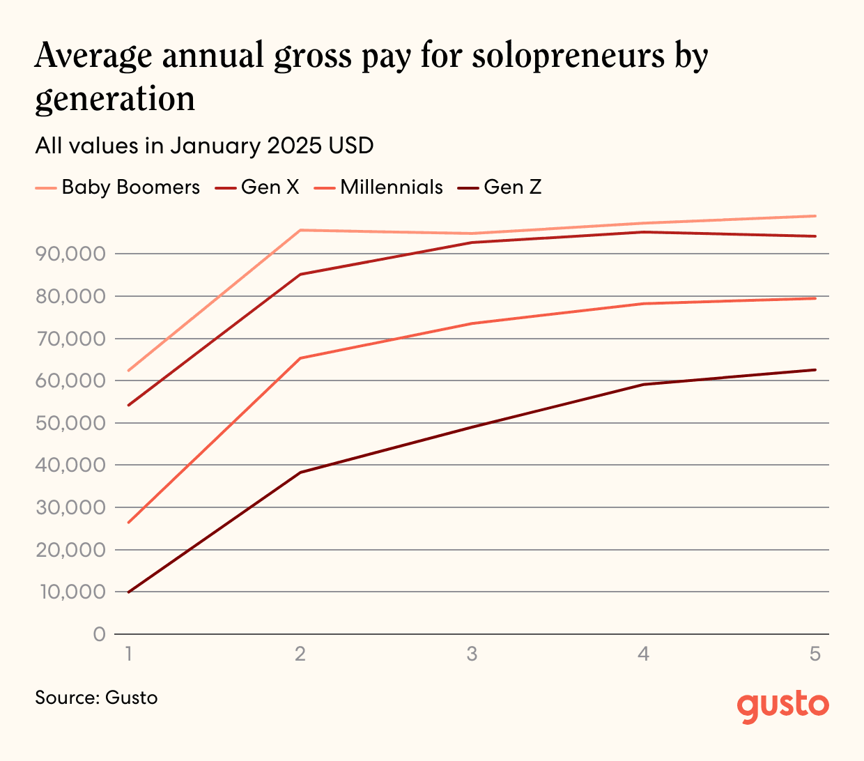 A line chart showing the average annual gross pay for solopreneurs bu generation, broken down by Baby Boomers, Gen X, Milennials, and Gen Z, all values in January 2025 USD.