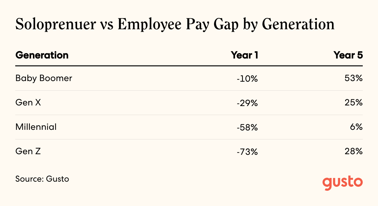 A line chart showing solopreneur vs employee pay gap by generation broken down by generation, and year 1 and 5.
