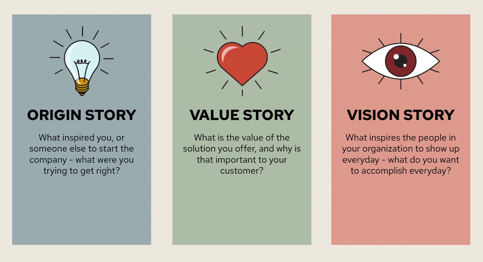 A storyboard with three columns: Origin Story; Value Story; and Vision Story.