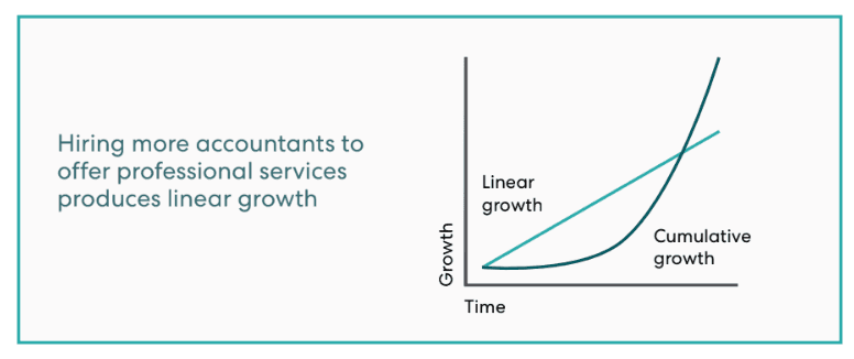Hiring more accountants to offer professional services produces linear growth with a line grapg of linear growth intersecting with cumulative growth.