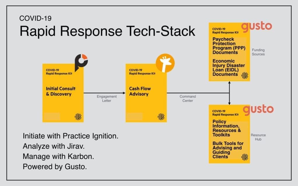 Credit to Karbon: How the tech-stack comes together to respond quickly to COVID-19