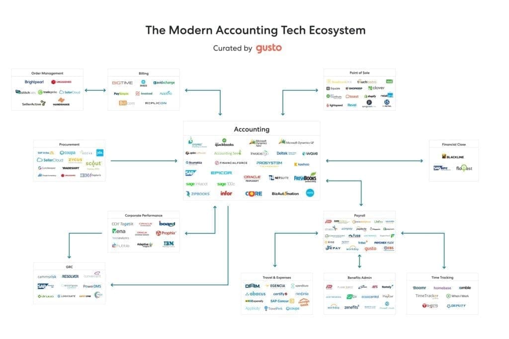 Modern Accountant Ecosystem - Infographic