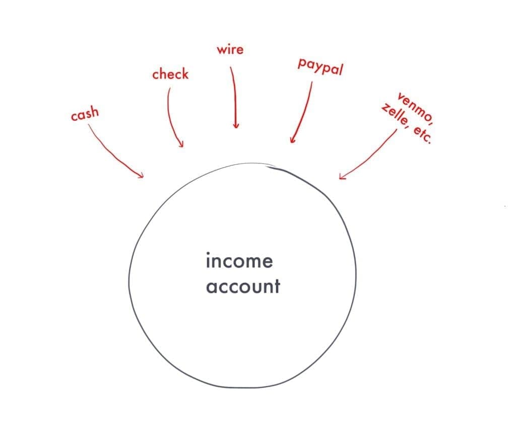 Paco de Leon income account definition | Free budget template