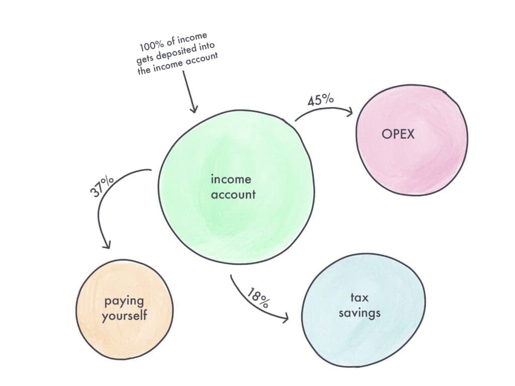 Paco de Leon income account workflow | Free budget template