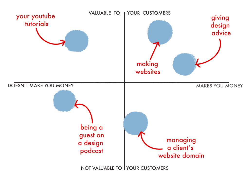 What makes you money in your business - Tips to stay cash flow positive