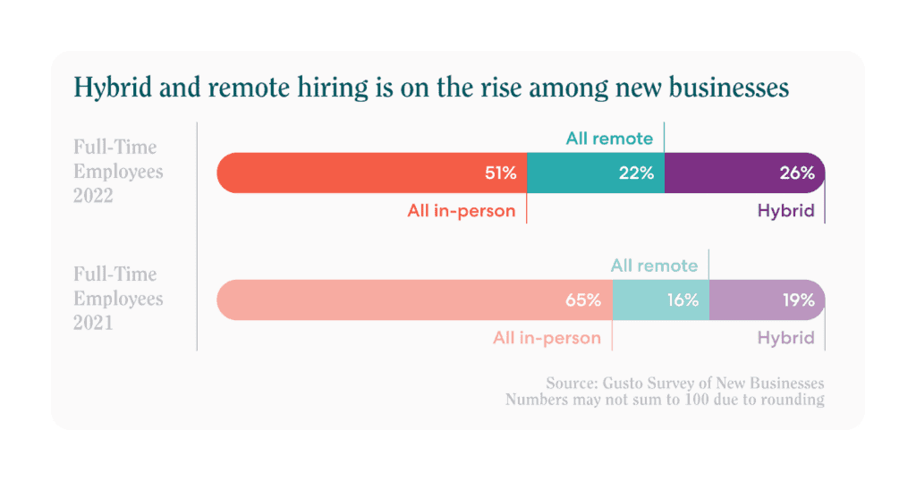 A bar chart showing hybrid and remote hiring is on the rise among new businesses.