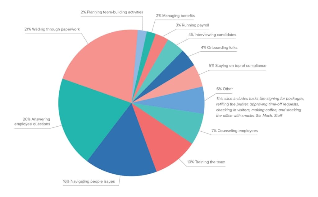 A day in the life of an HR pro