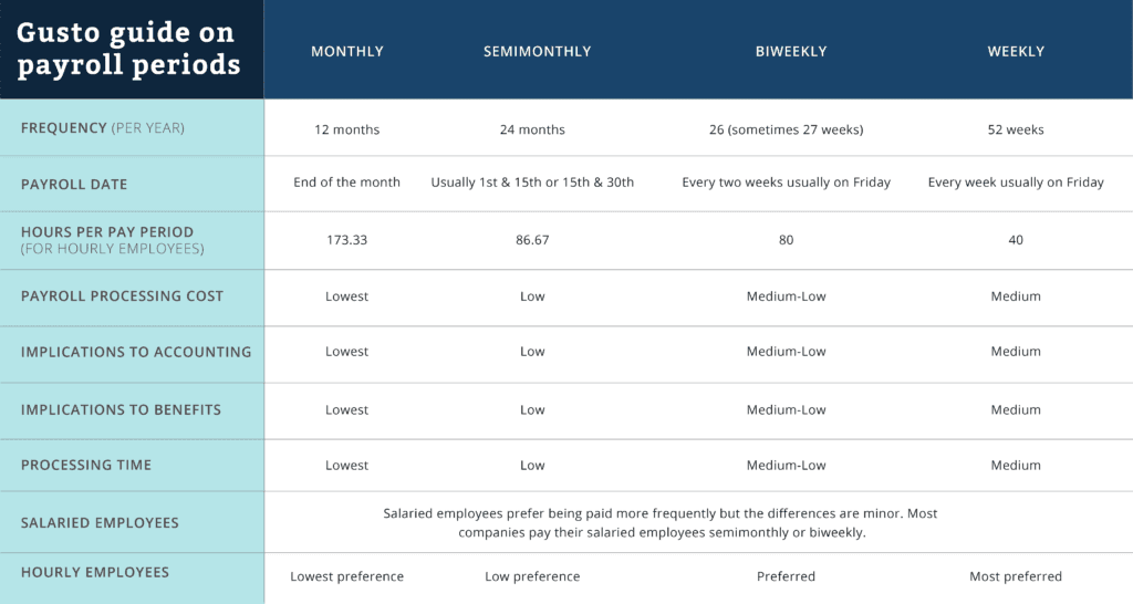 Gusto Payroll Periods