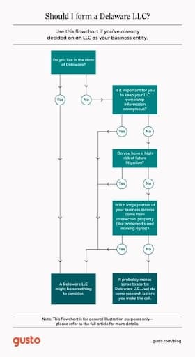 A flowchart that shows whether someone should form a Delaware LLC