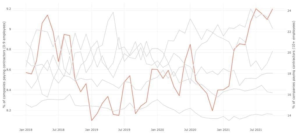 Source: Gusto platform data.