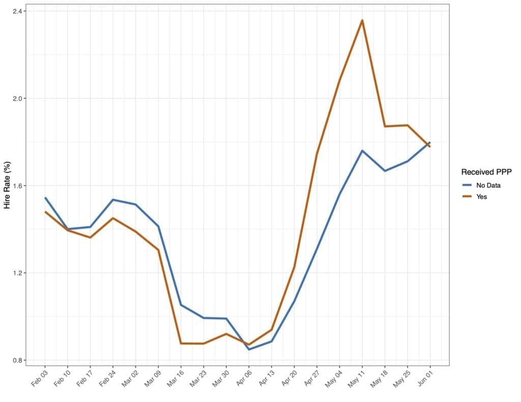 Figure 2 Hire Rate