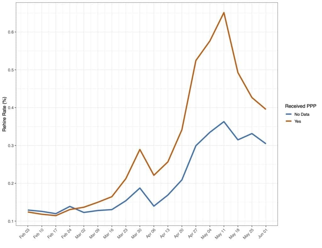 Figure 3 Rehire Rate