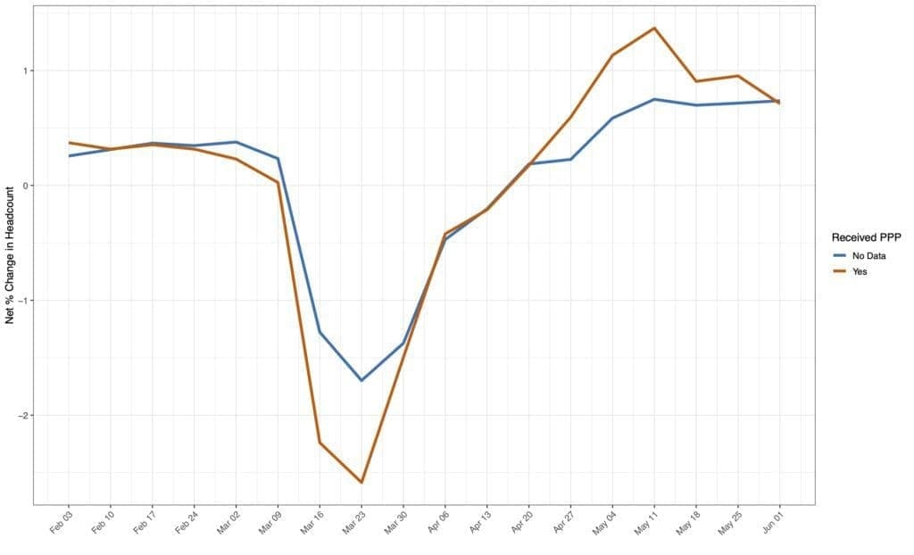 Figure 4 Net Percent Change in Headcount
