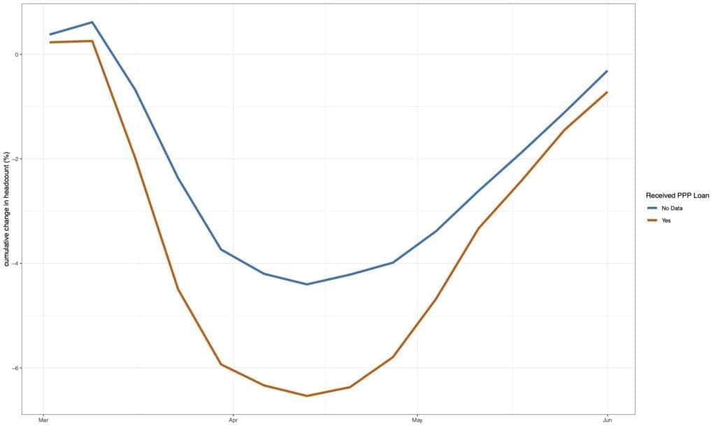 Figure 5 Cumulative Change in Headcount