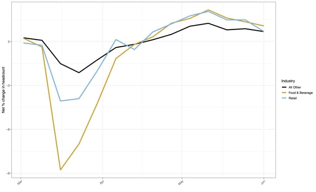Figure 6 Net Percent Change in Headcount By Select Industry