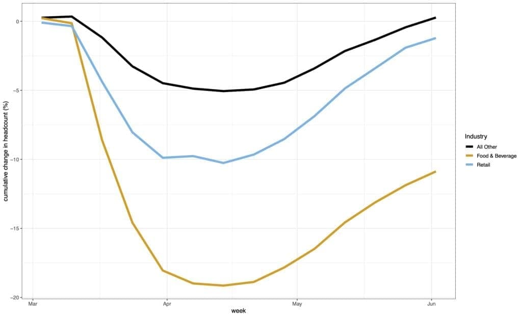 Figure 7 Cumulative Change in Headcount By Select Industry