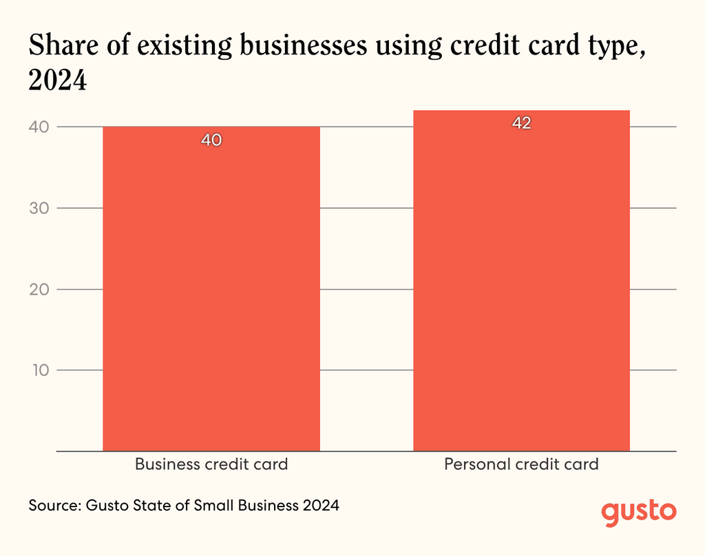 A bar chart showing share of existing businesses using credit card type, 2024