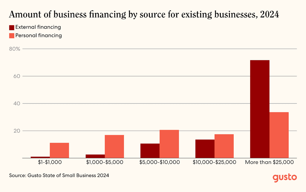 A bar chart showing amount of business financing by source for existing businesses, 2024