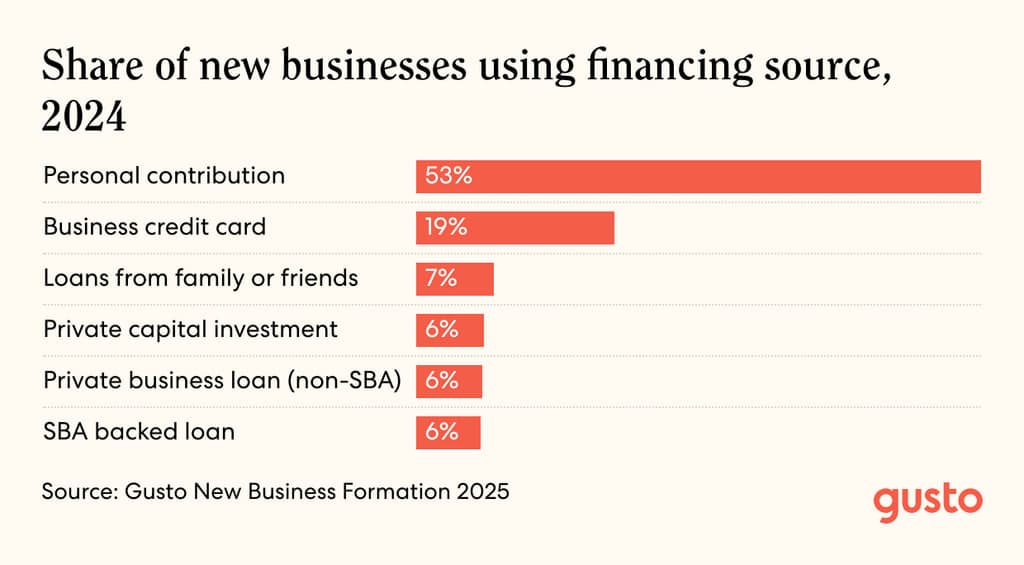 A bar chart showing share of new businesses using financing source, 2024