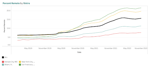 Figure 2: Share of Remote Workers by Metro, January 2019-October 2022