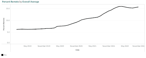 Figure 1: Share of Remote Workers, January 2019-October 2022