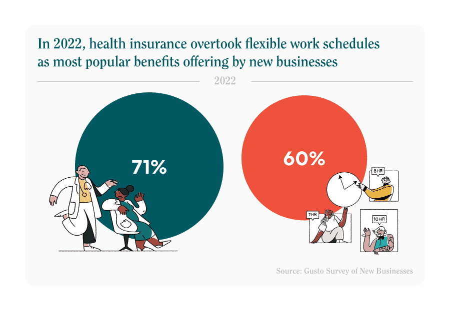 An infographic that shows in 2022, health insurance overtook flexible work schedules as most popular benefits offering by new businesses