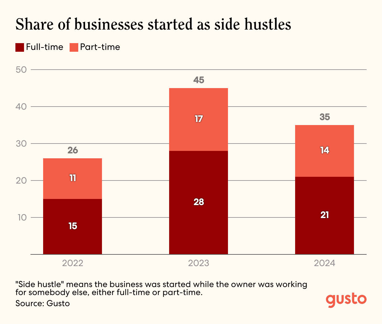 A bar chart that shows the share of businesses started as side hustles from the years 2022-2024, broken down by part-time and full time.