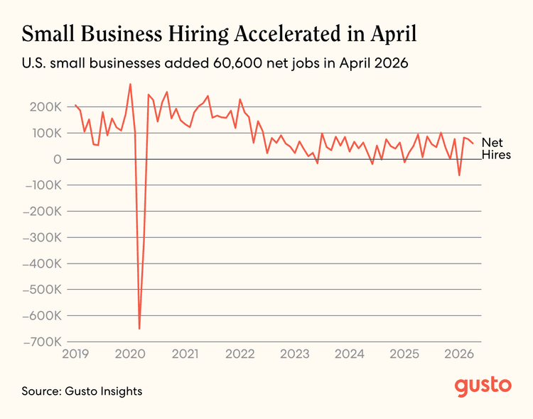 Small Businesses Add 60,600 Jobs: April 2026 Gusto Small Business Jobs Report